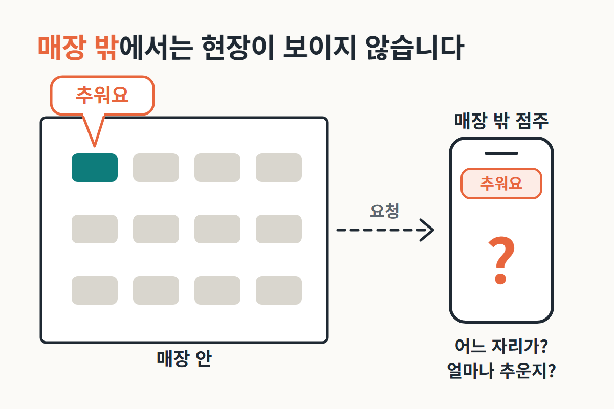 매장 밖 점주는 "추워요" 요청을 받아도 어느 자리인지 모르는 도식