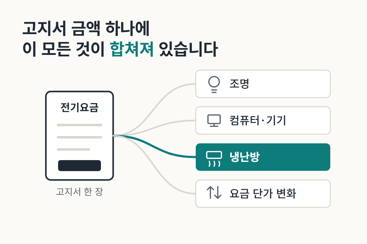 전기요금 고지서 한 장이 조명·기기·냉난방·단가 변화로 나뉜 도식