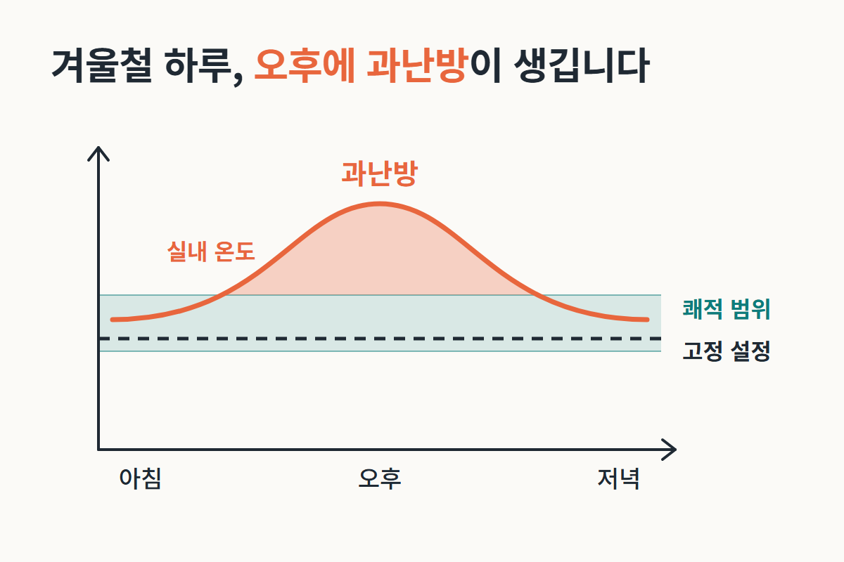 겨울철 오후 실내 온도가 쾌적 범위를 넘어 과난방되는 그래프