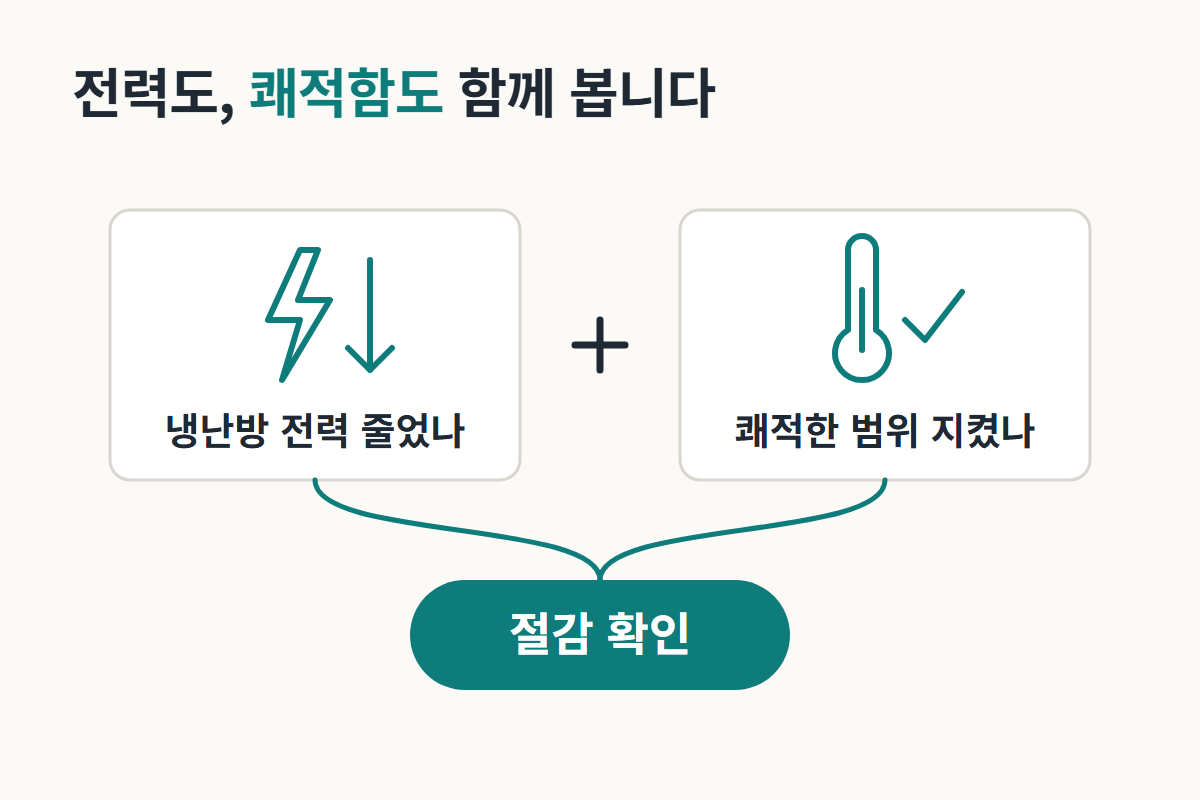 냉난방 전력 감소와 쾌적 범위 유지가 모여 절감 확인으로 이어지는 도식