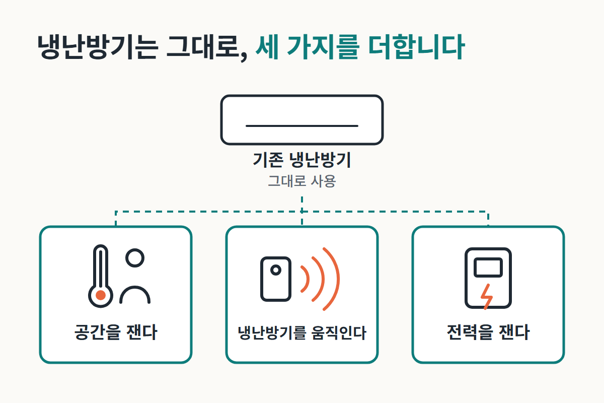기존 냉난방기에 공간·운전·전력을 맡는 장비 세 가지를 더한 도식