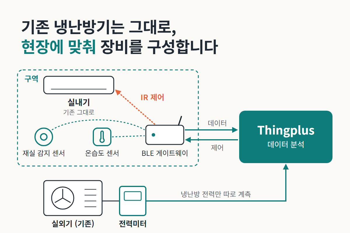 구역 센서·게이트웨이, 실내기 IR 제어, 실외기 전력미터와 Thingplus 구성도