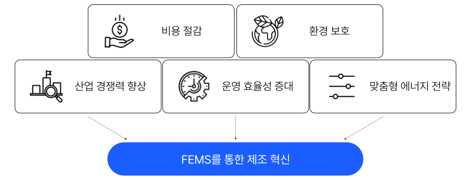 FEMS 혁신