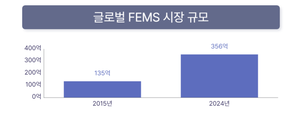 글로벌 FEMS 시장 규모