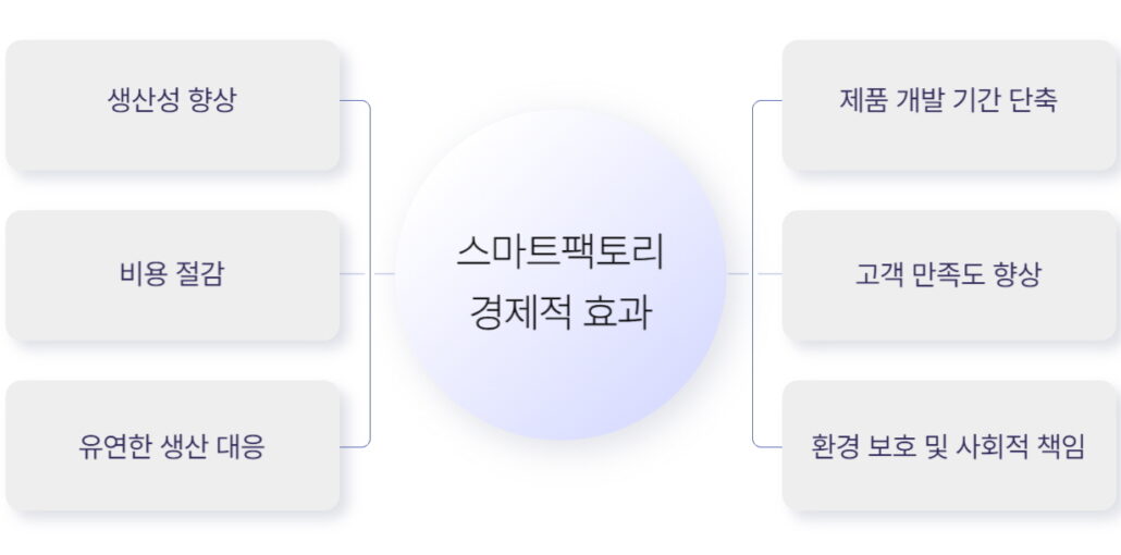 스마트팩토리 경제적 효과