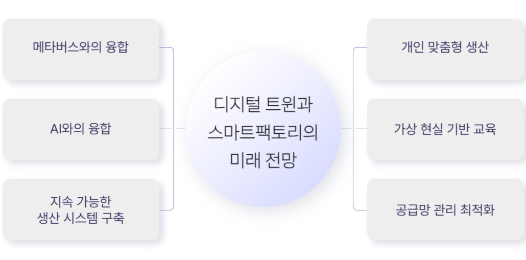 디지털 트윈과 스마트 팩토리의 미래 전망