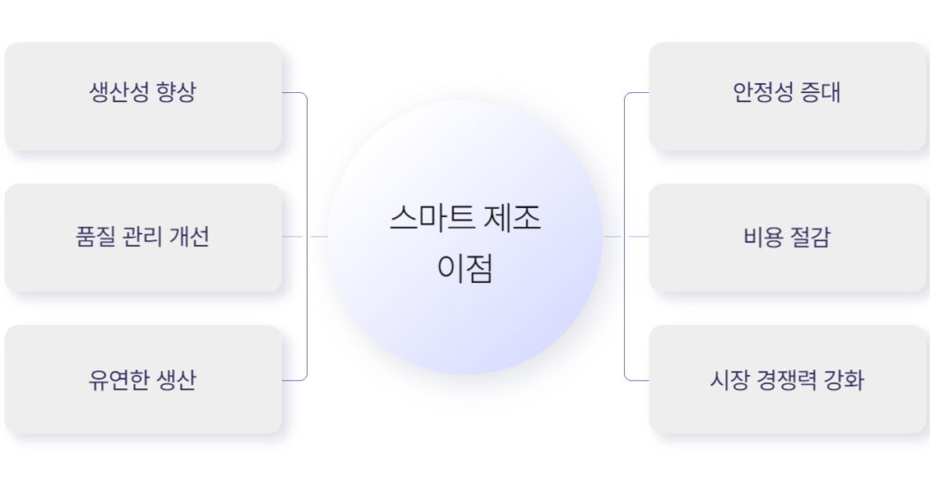 스마트 제조의 이점