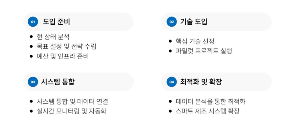 스마트 제조 단계별 도입 절차