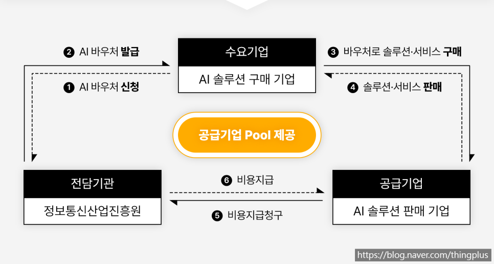 AI바우처 지원사업