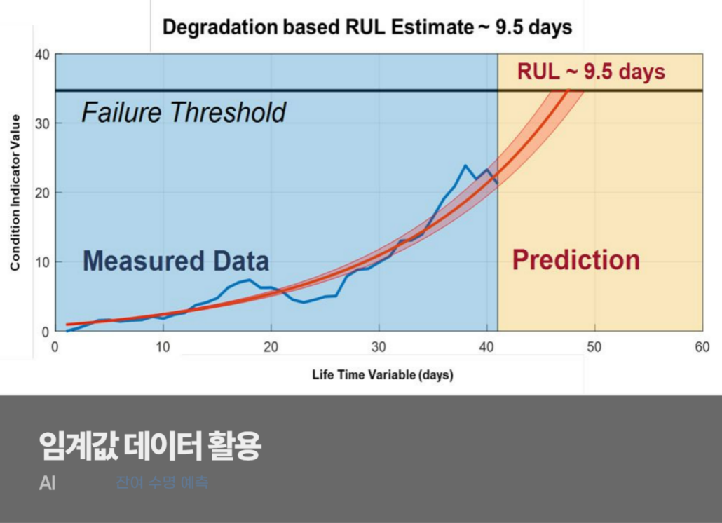 AI 잔여 수명 예측