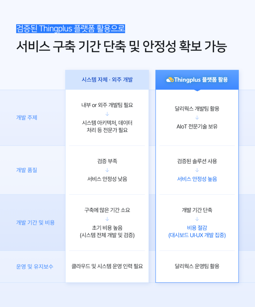 달리웍스 비교 우위