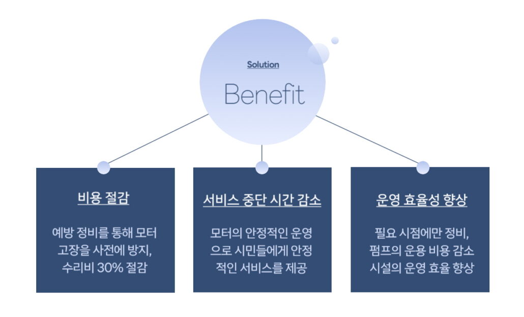 모터 진단 도입 결과