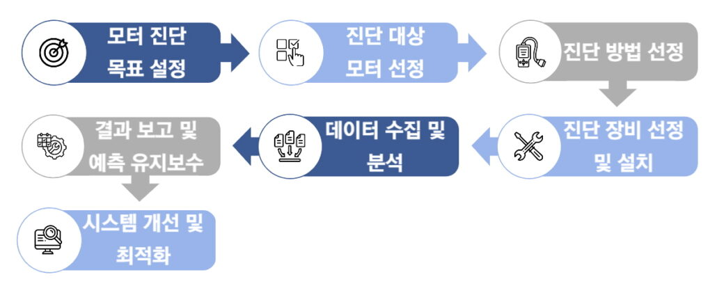 모터진단 도입 절차